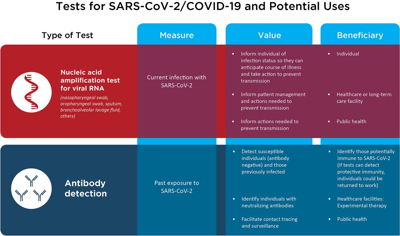 Patel R, Babady E, Theel ES, Storch GA, Pinsky BA, St. George K, Smith TC, Bertuzzi S. 2020. Report from the American Society for Microbiology COVID-19 International Summit, 23 March 2020: Value of diagnostic testing for SARS–CoV-2/COVID-19. mBio 11:e00722-20.